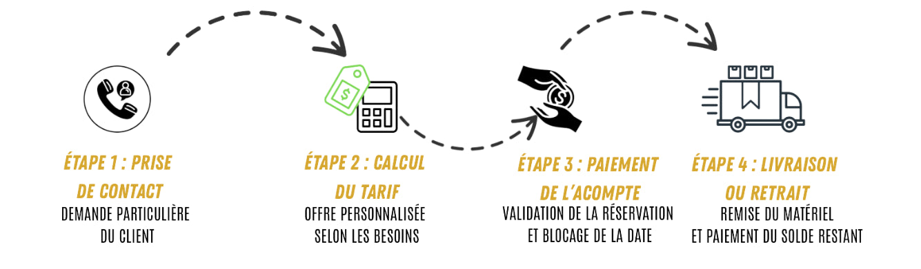 étape de prise de contact pour toutes les demande particulière lié à votre événement , mariage , anniversaire, fêtes, etc 